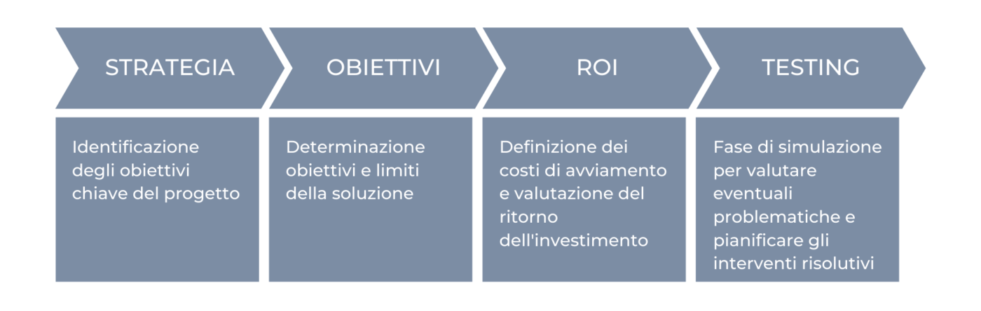 Studio di fattibilità soluzioni di stampa