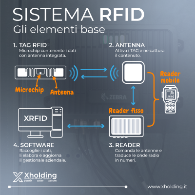 Le basi di un sistema RFID